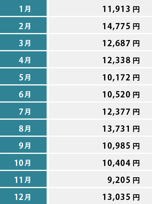 日中太陽光発電でまかなった金額