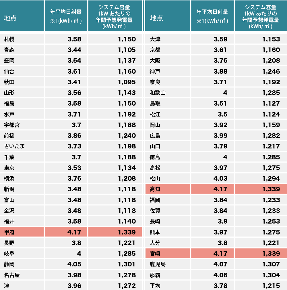 全国の年間別日射量