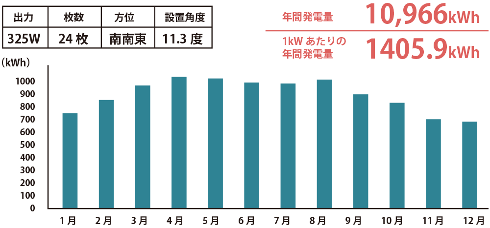 太陽光発電実績