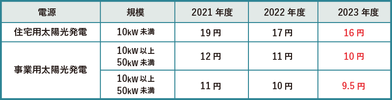 売電価格の推移